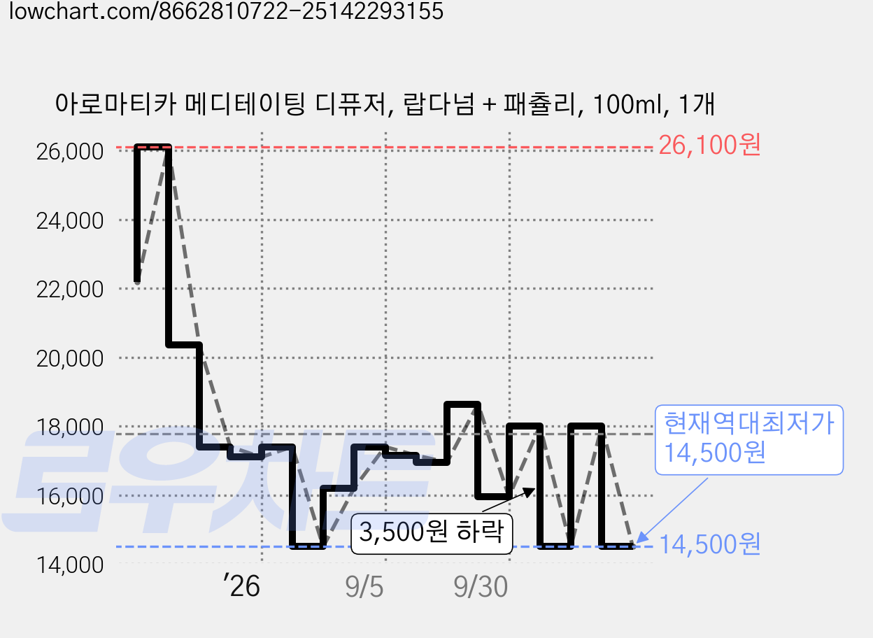 아로마티카 메디테이팅 디퓨저, 랍다넘 + 패츌리, 100ml, 1개 가격 변동 차트, 현재가 14,500원, 역대최저가