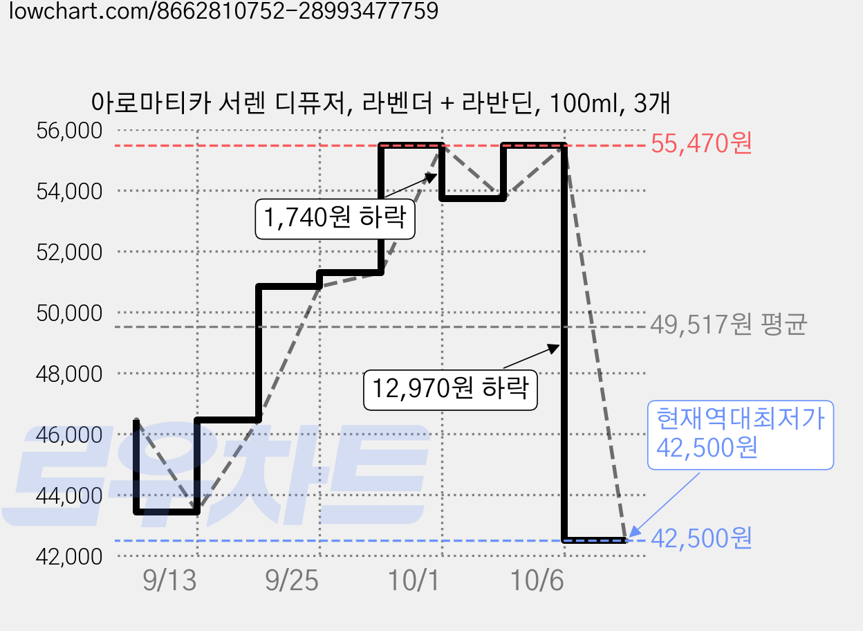 아로마티카 서렌 디퓨저, 라벤더 + 라반딘, 100ml, 3개 가격 변동 차트, 현재가 42,500원, 역대최저가
