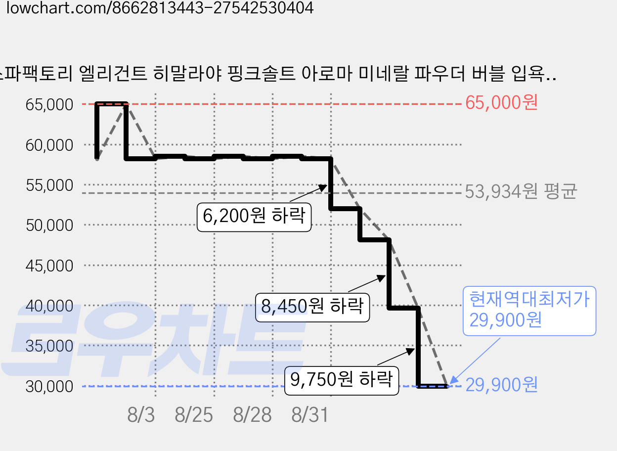 스파팩토리 엘리건트 히말라야 핑크솔트 아로마 미네랄 파우더 버블 입욕제 애플 플로럴, 2개, 500g 가격 변동 차트, 현재가 29,900원, 역대최저가