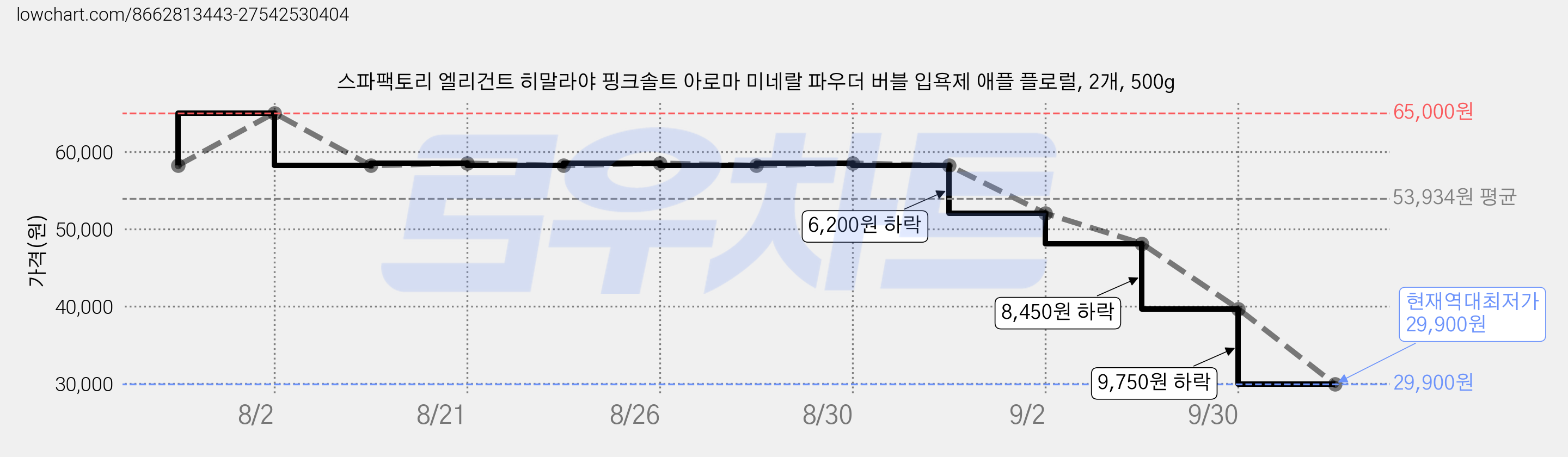 스파팩토리 엘리건트 히말라야 핑크솔트 아로마 미네랄 파우더 버블 입욕제 애플 플로럴, 2개, 500g 가격 변동 차트, 현재가 29,900원, 역대최저가