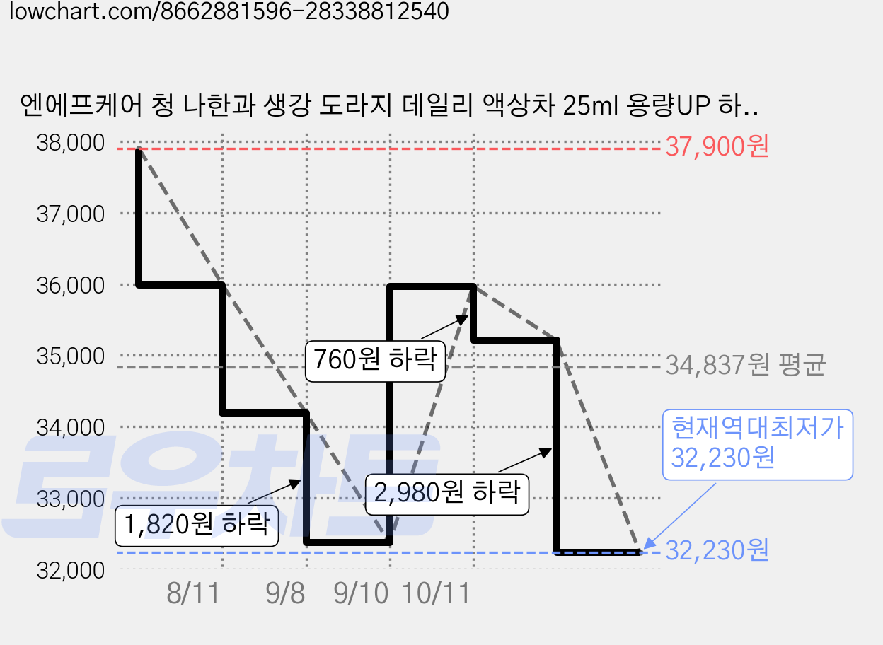엔에프케어 청 나한과 생강 도라지 데일리 액상차 25ml 용량UP 하루 한포 편암함, 1개, 750ml 가격 변동 차트, 현재가 32,230원, 역대최저가