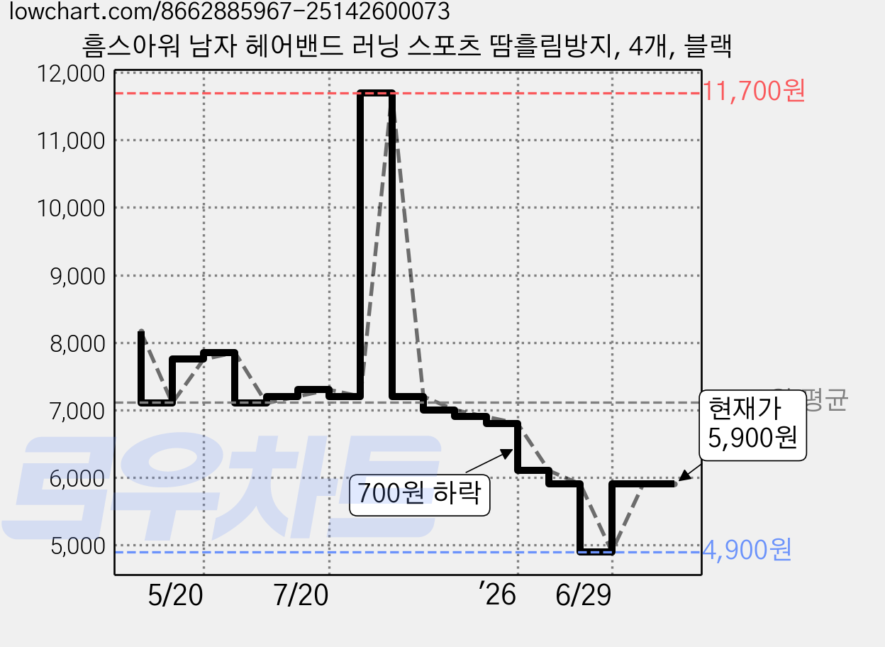 흠스아워 남자 헤어밴드 러닝 스포츠 땀흘림방지, 4개, 블랙 가격 변동 차트, 현재가 5,900원, 관측 최저가 4,900원