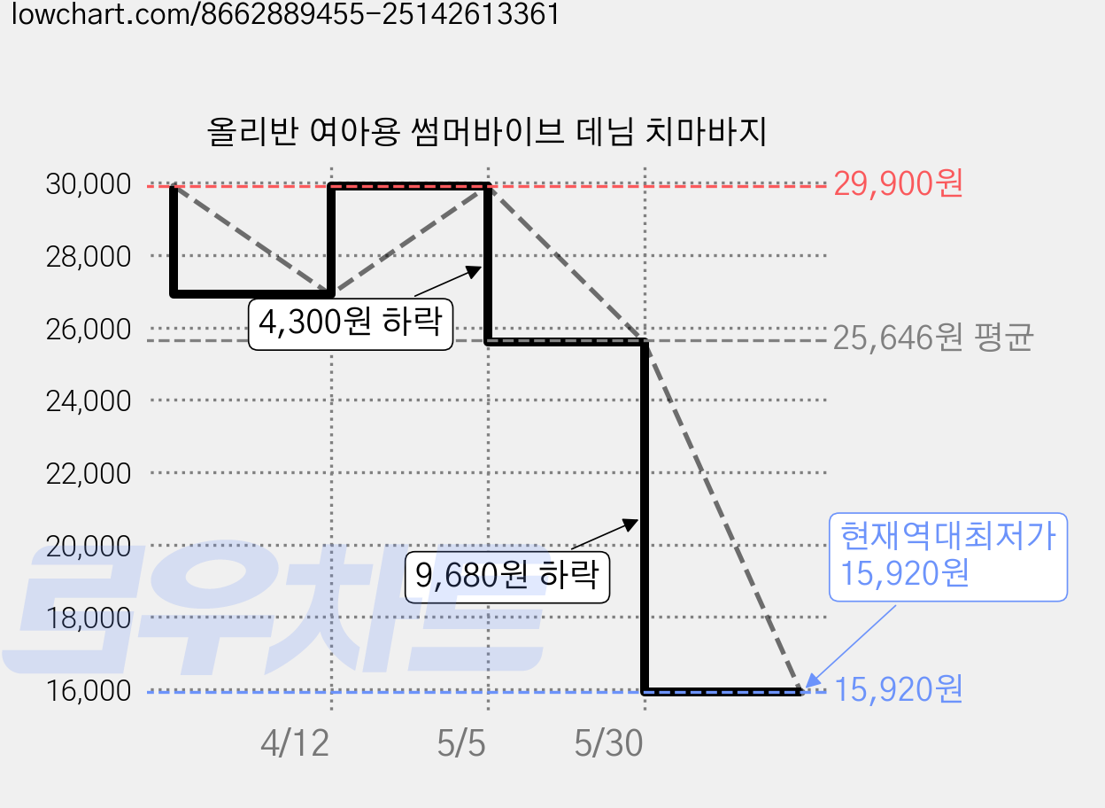 올리반 여아용 썸머바이브 데님 치마바지 가격 변동 차트, 현재가 15,920원, 역대최저가