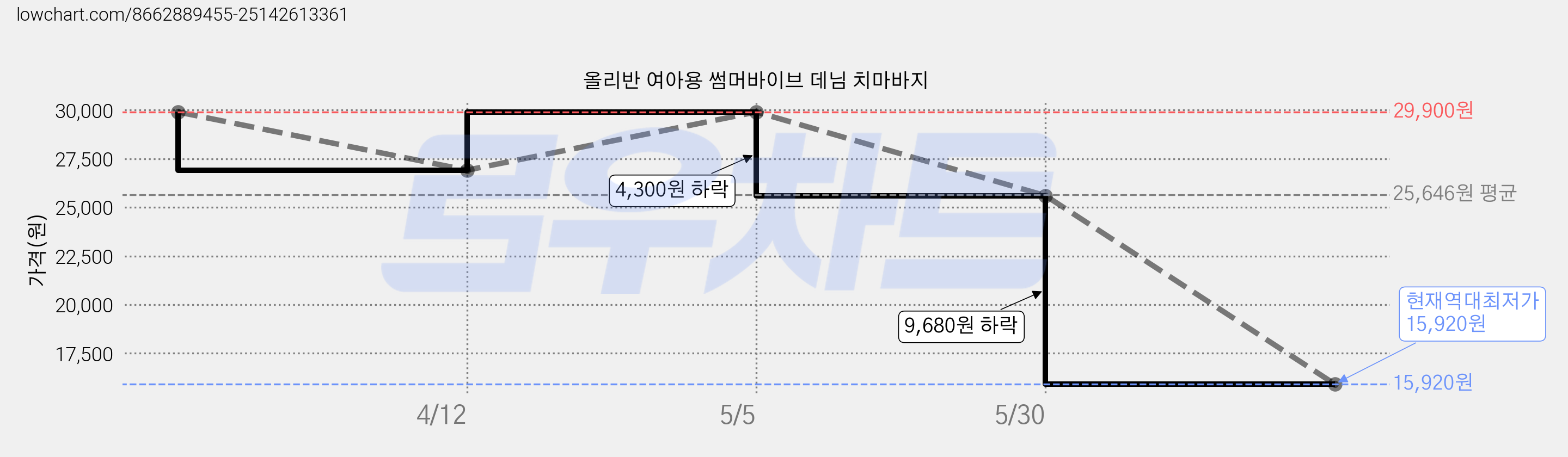 올리반 여아용 썸머바이브 데님 치마바지 가격 변동 차트, 현재가 15,920원, 역대최저가