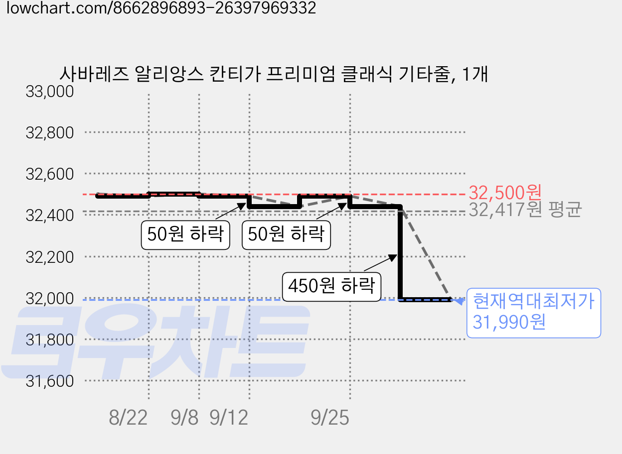 사바레즈 알리앙스 칸티가 프리미엄 클래식 기타줄, 1개 가격 변동 차트, 현재가 31,990원, 역대최저가