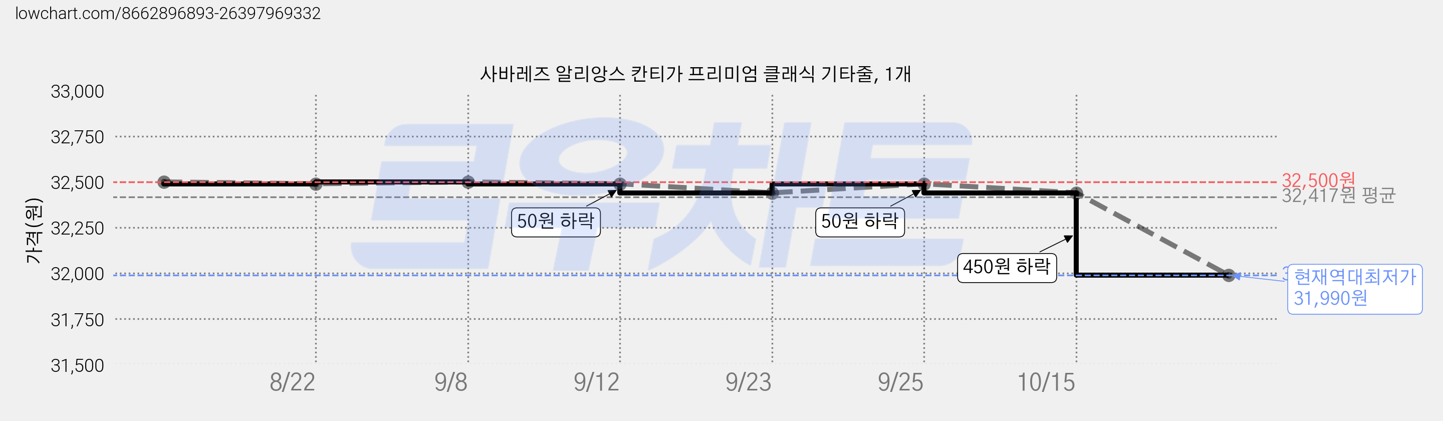 사바레즈 알리앙스 칸티가 프리미엄 클래식 기타줄, 1개 가격 변동 차트, 현재가 31,990원, 역대최저가