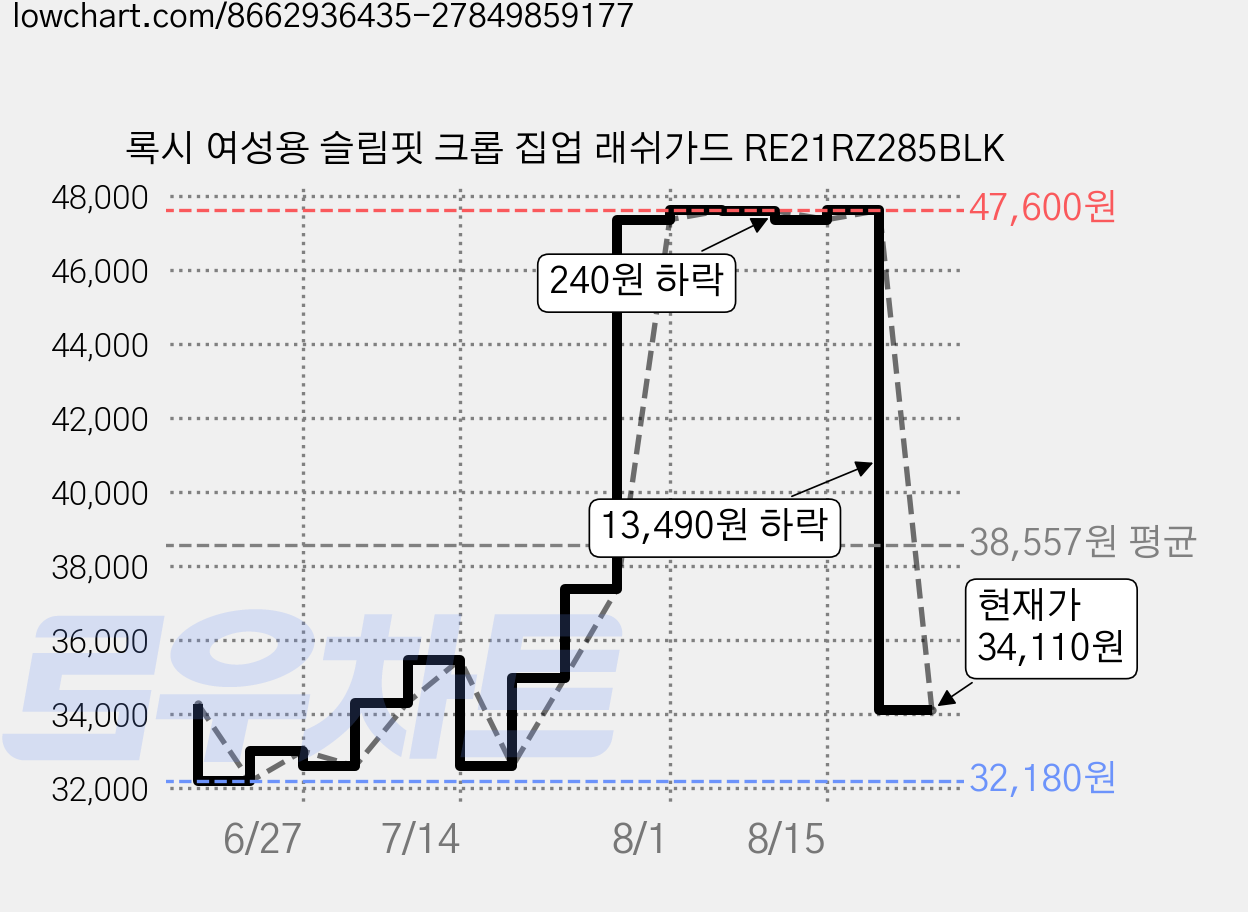 록시 여성용 슬림핏 크롭 집업 래쉬가드 RE21RZ285BLK 가격 변동 차트, 현재가 34,110원, 관측 최저가 32,180원