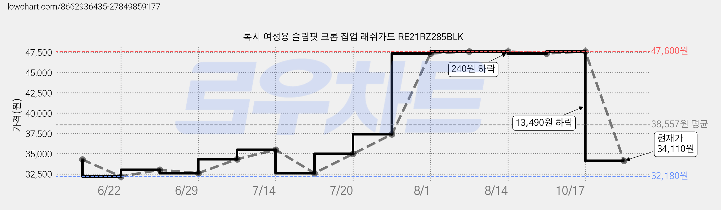록시 여성용 슬림핏 크롭 집업 래쉬가드 RE21RZ285BLK 가격 변동 차트, 현재가 34,110원, 관측 최저가 32,180원