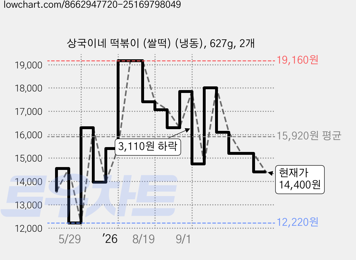 상국이네 떡볶이 (쌀떡) (냉동), 627g, 2개 가격 변동 차트, 현재가 14,400원, 관측 최저가 12,220원
