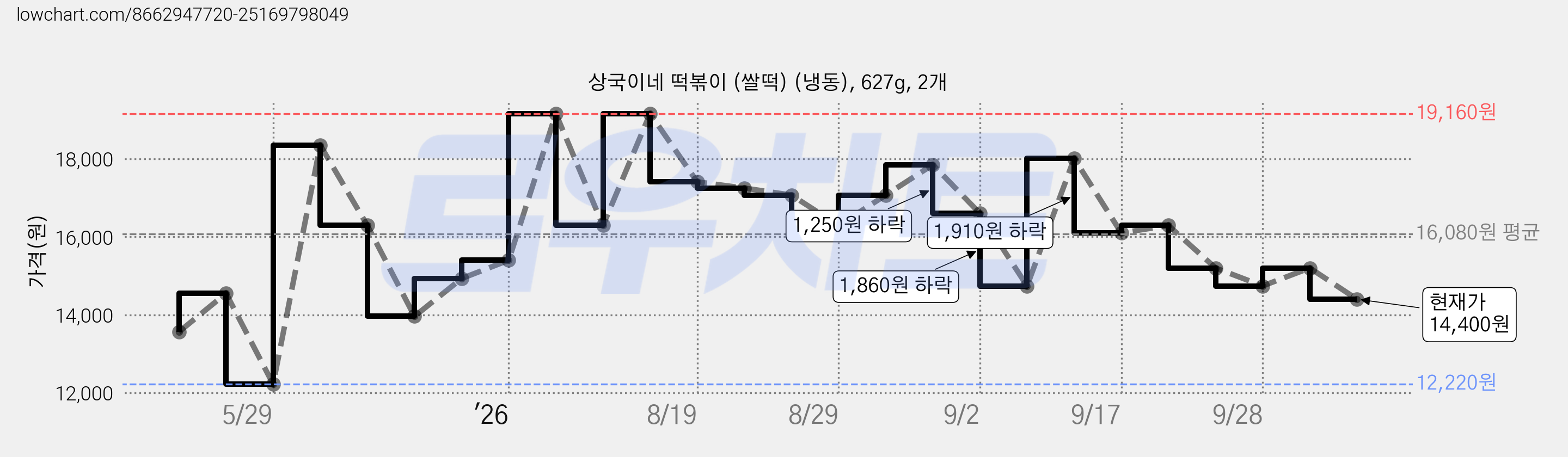 상국이네 떡볶이 (쌀떡) (냉동), 627g, 2개 가격 변동 차트, 현재가 14,400원, 관측 최저가 12,220원
