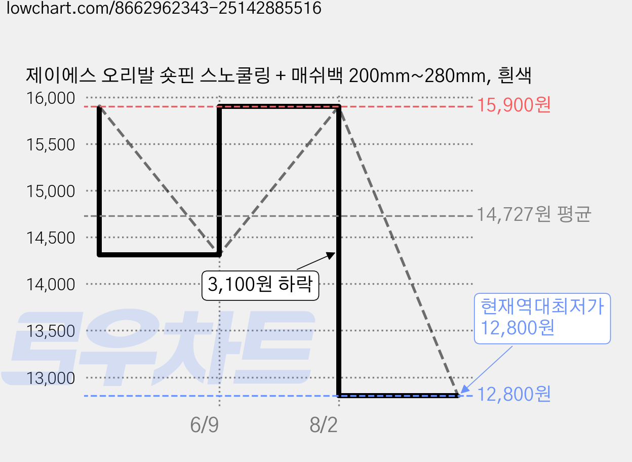 제이에스 오리발 숏핀 스노쿨링 + 매쉬백 200mm~280mm, 흰색 가격 변동 차트, 현재가 12,800원, 역대최저가