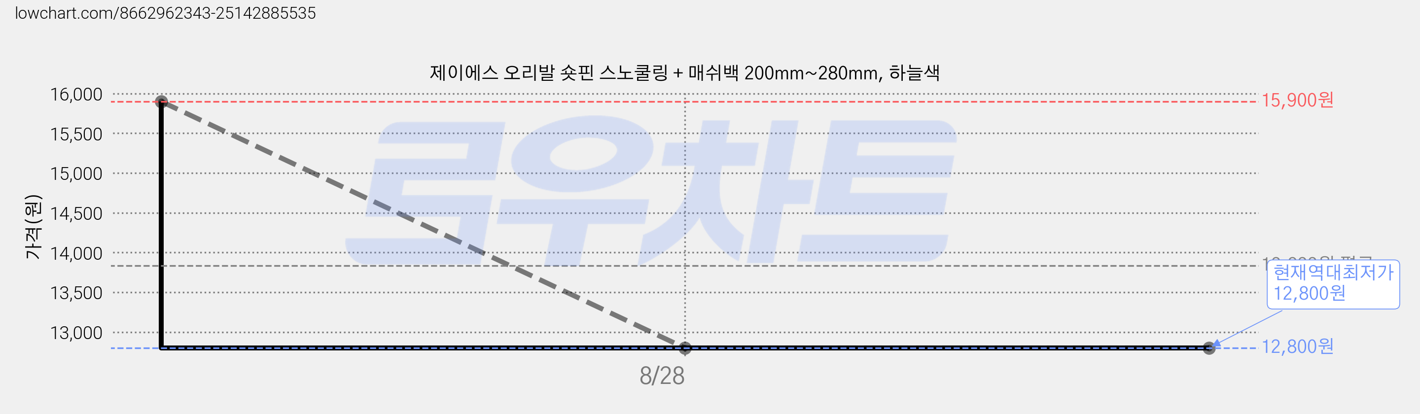 제이에스 오리발 숏핀 스노쿨링 + 매쉬백 200mm~280mm, 하늘색 가격 변동 차트, 현재가 12,800원, 역대최저가