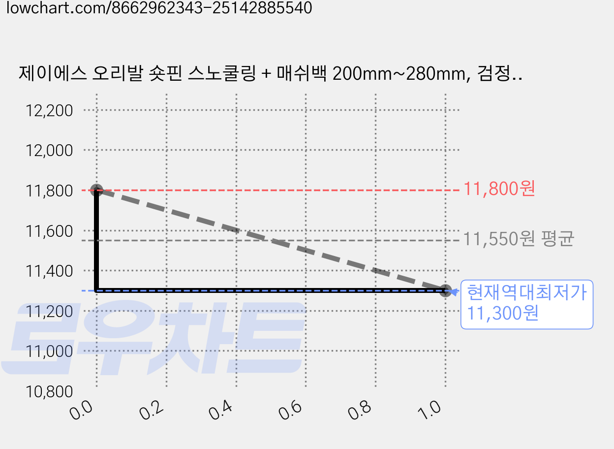 제이에스 오리발 숏핀 스노쿨링 + 매쉬백 200mm~280mm, 검정색 가격 변동 차트, 현재가 11,300원, 역대최저가