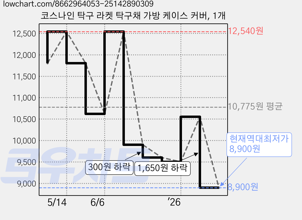 코스나인 탁구 라켓 탁구채 가방 케이스 커버, 1개 가격 변동 차트, 현재가 8,900원, 역대최저가