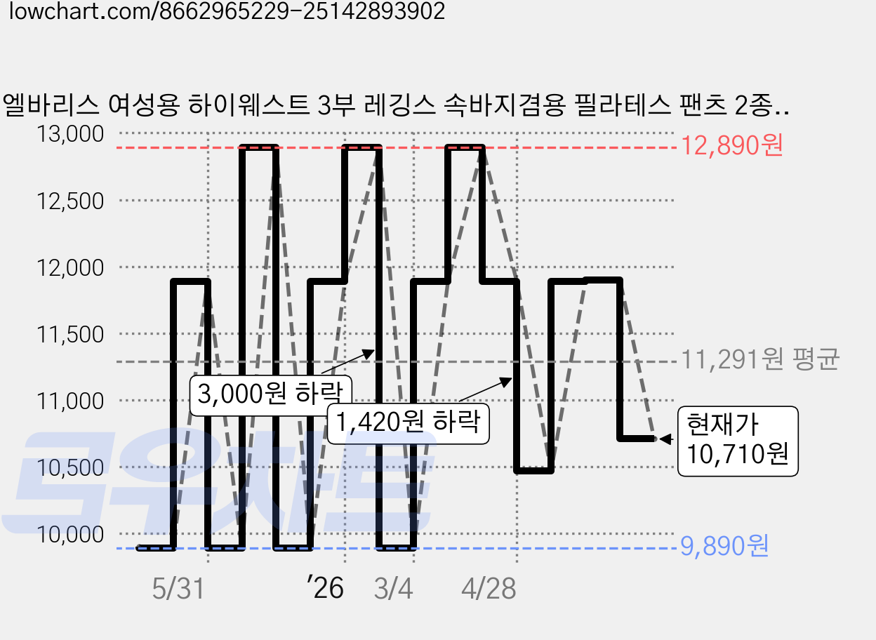 엘바리스 여성용 하이웨스트 3부 레깅스 속바지겸용 필라테스 팬츠 2종세트 가격 변동 차트, 현재가 10,710원, 관측 최저가 9,890원