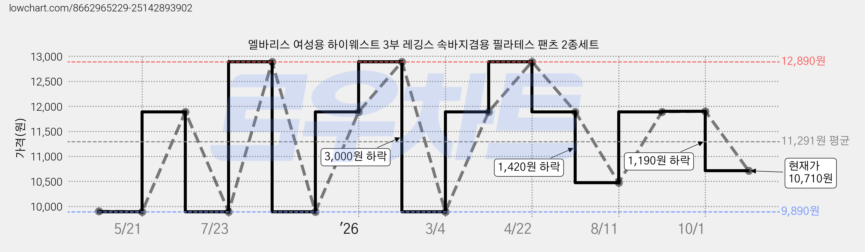 엘바리스 여성용 하이웨스트 3부 레깅스 속바지겸용 필라테스 팬츠 2종세트 가격 변동 차트, 현재가 10,710원, 관측 최저가 9,890원