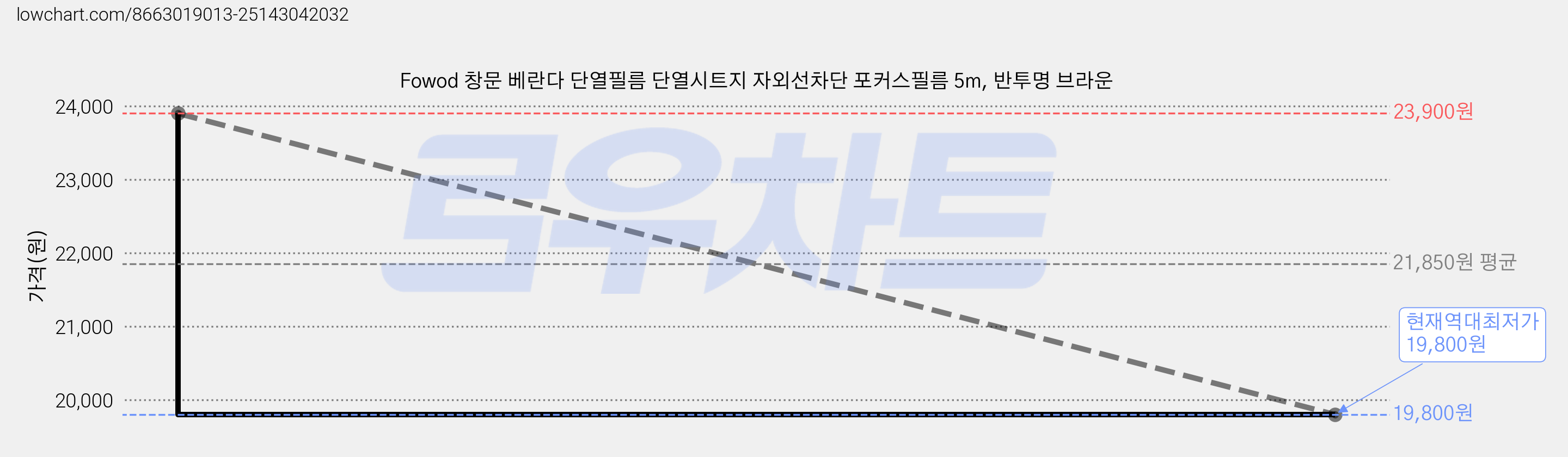 Fowod 창문 베란다 단열필름 단열시트지 자외선차단 포커스필름 5m, 반투명 브라운 가격 변동 차트, 현재가 19,800원, 역대최저가