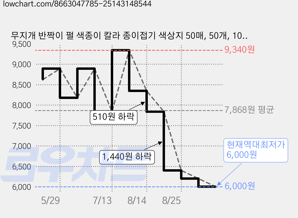 무지개 반짝이 펄 색종이 칼라 종이접기 색상지 50매, 50개, 10개 가격 변동 차트, 현재가 6,000원, 역대최저가