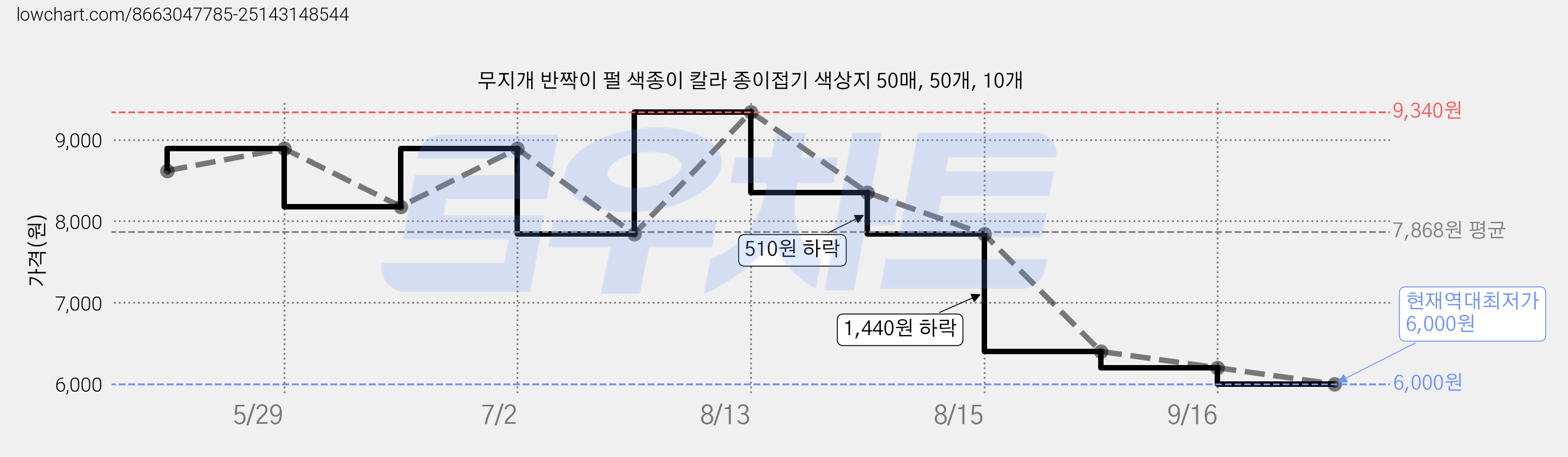 무지개 반짝이 펄 색종이 칼라 종이접기 색상지 50매, 50개, 10개 가격 변동 차트, 현재가 6,000원, 역대최저가
