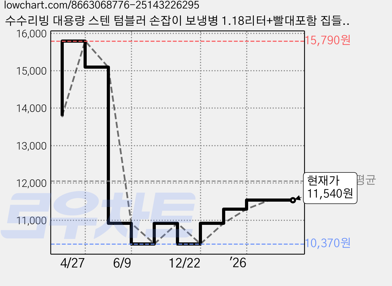 수수리빙 대용량 스텐 텀블러 손잡이 보냉병 1.18리터+빨대포함 집들이선물, 1개, 1.18L, 블랙 가격 변동 차트, 현재가 11,540원, 관측 최저가 10,370원