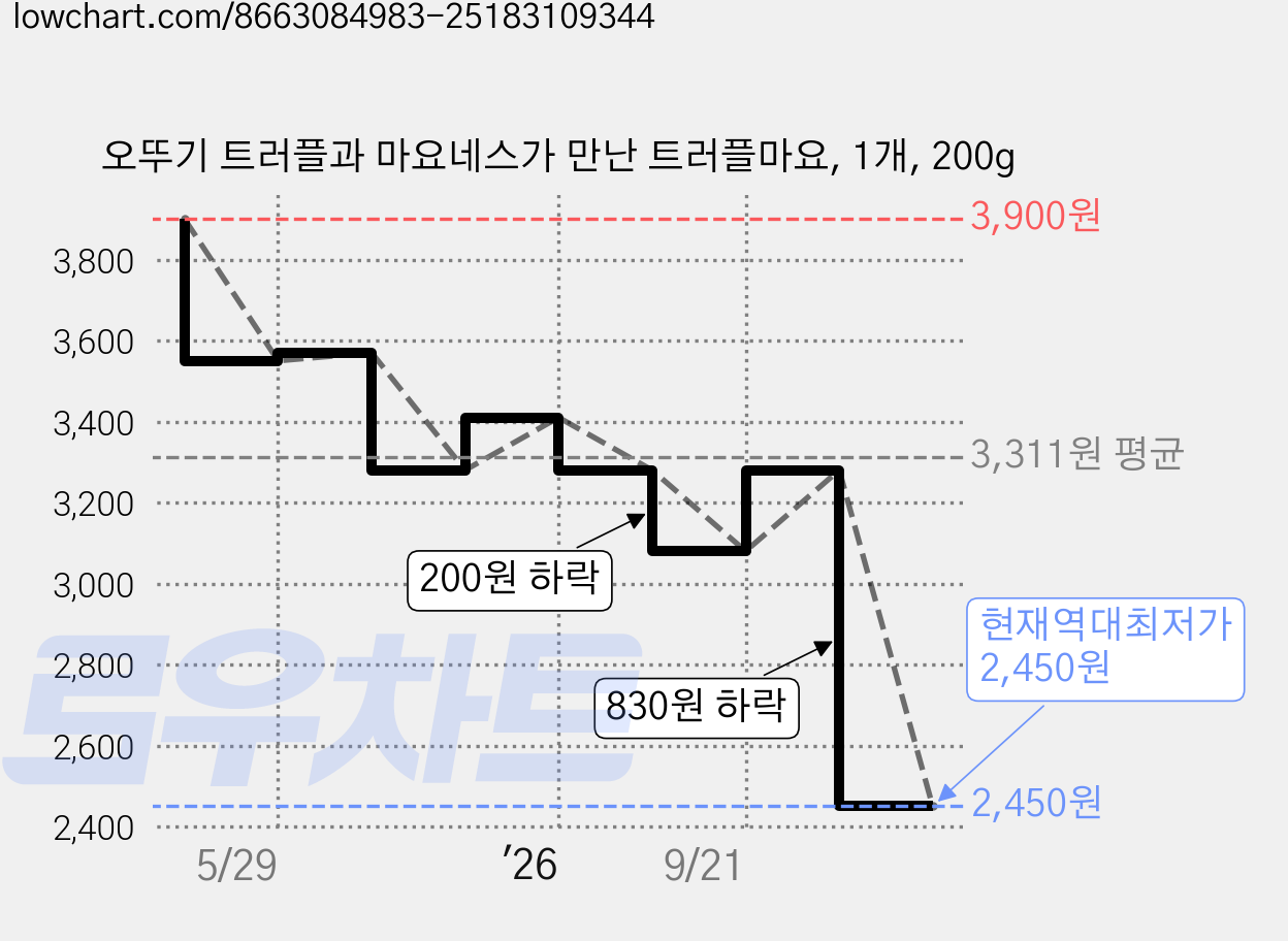 오뚜기 트러플과 마요네스가 만난 트러플마요, 1개, 200g 가격 변동 차트, 현재가 2,450원, 역대최저가
