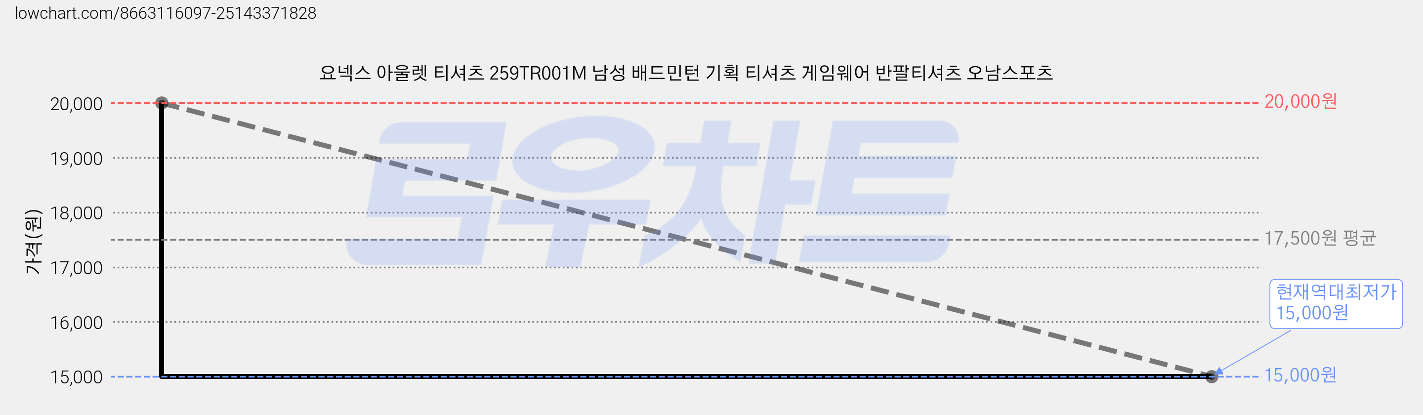 요넥스 아울렛 티셔츠 259TR001M 남성 배드민턴 기획 티셔츠 게임웨어 반팔티셔츠 오남스포츠 가격 변동 차트, 현재가 15,000원, 역대최저가