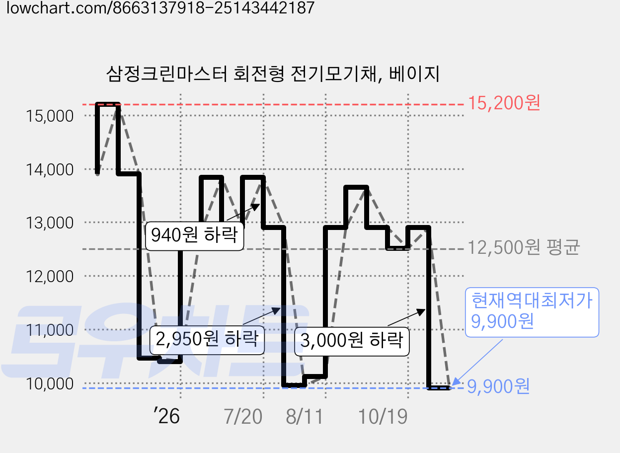 삼정크린마스터 회전형 전기모기채, 베이지 가격 변동 차트, 현재가 9,900원, 역대최저가