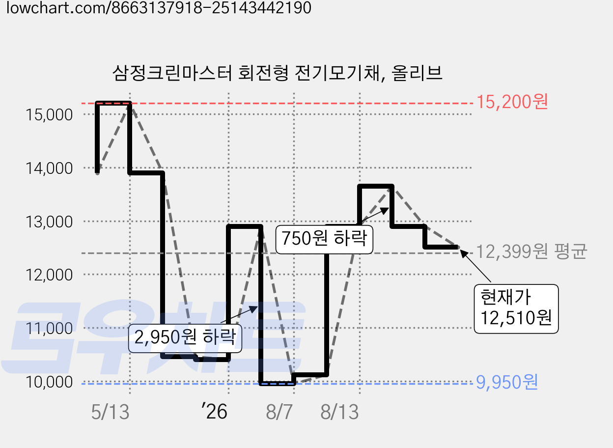 삼정크린마스터 회전형 전기모기채, 올리브 가격 변동 차트, 현재가 12,510원, 관측 최저가 9,950원