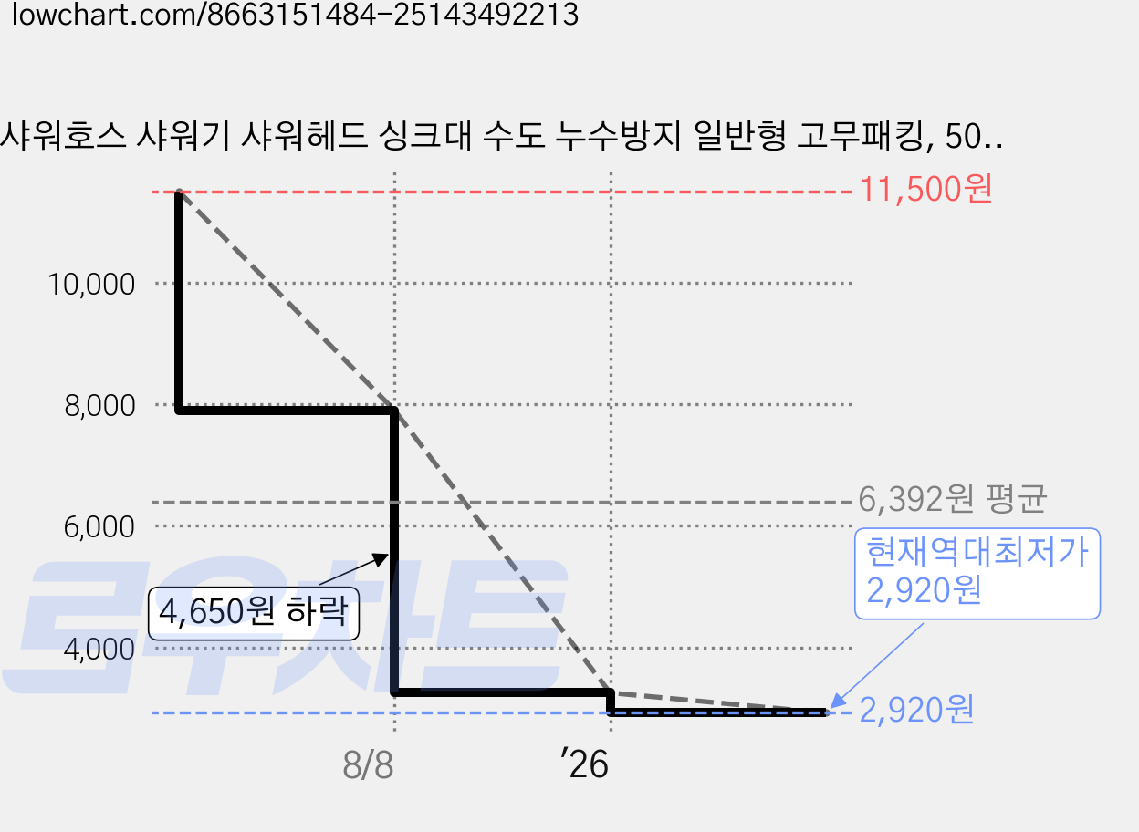 샤워호스 샤워기 샤워헤드 싱크대 수도 누수방지 일반형 고무패킹, 50개 가격 변동 차트, 현재가 2,920원, 역대최저가