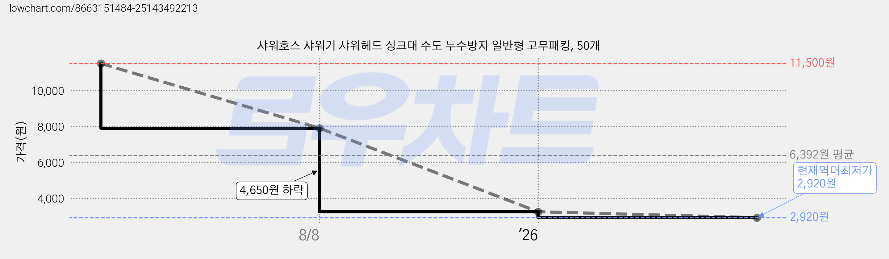 샤워호스 샤워기 샤워헤드 싱크대 수도 누수방지 일반형 고무패킹, 50개 가격 변동 차트, 현재가 2,920원, 역대최저가