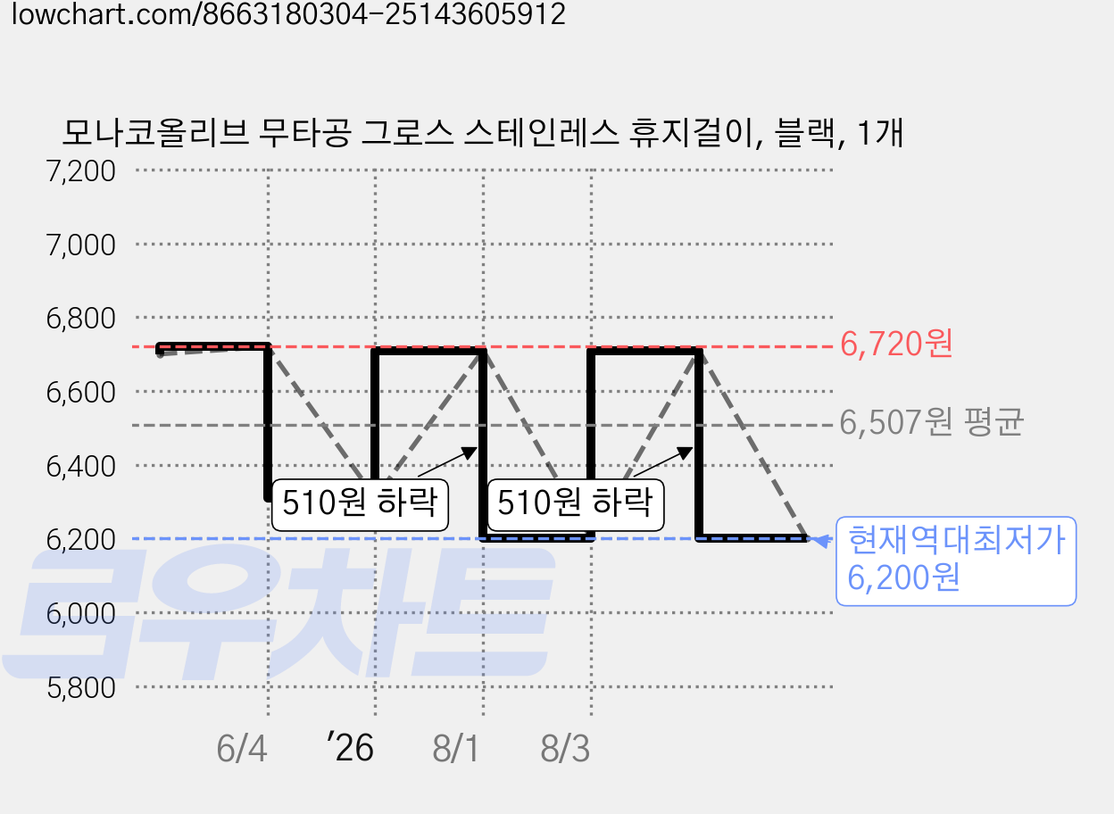 모나코올리브 무타공 그로스 스테인레스 휴지걸이, 블랙, 1개 가격 변동 차트, 현재가 6,200원, 역대최저가