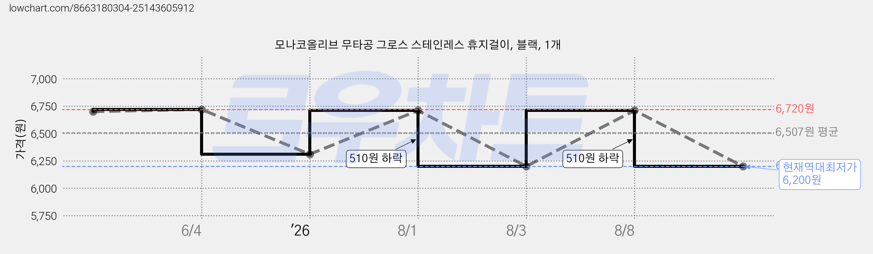 모나코올리브 무타공 그로스 스테인레스 휴지걸이, 블랙, 1개 가격 변동 차트, 현재가 6,200원, 역대최저가