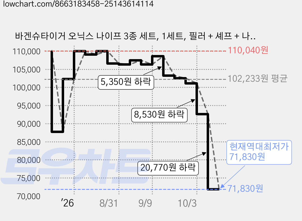 바겐슈타이거 오닉스 나이프 3종 세트, 1세트, 필러 + 셰프 + 나키리 가격 변동 차트, 현재가 71,830원, 역대최저가