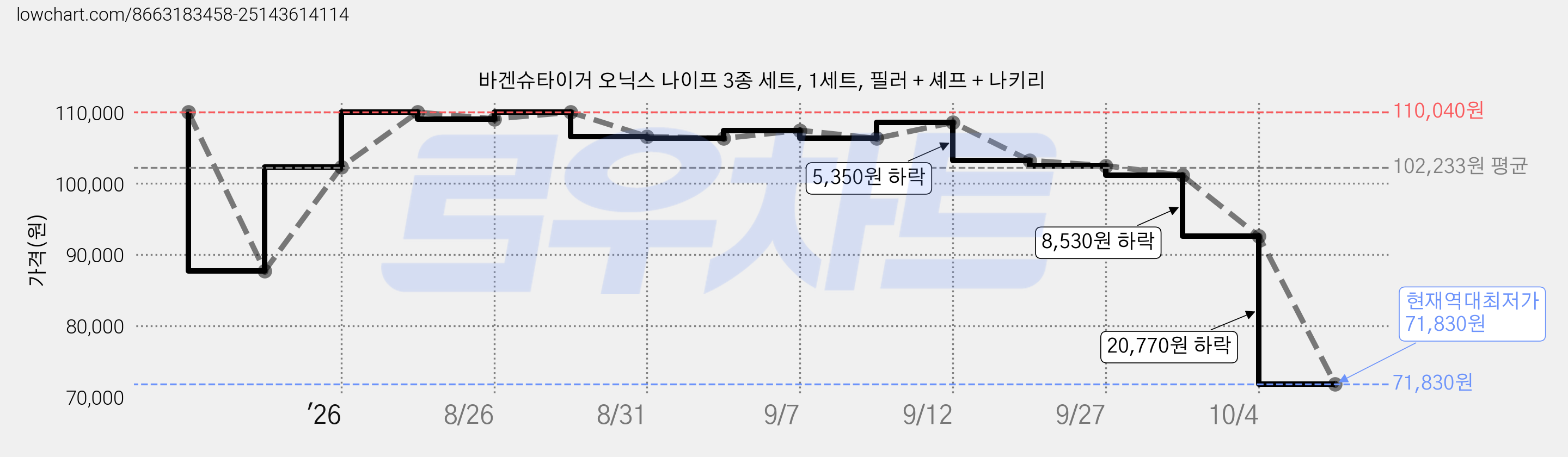바겐슈타이거 오닉스 나이프 3종 세트, 1세트, 필러 + 셰프 + 나키리 가격 변동 차트, 현재가 71,830원, 역대최저가