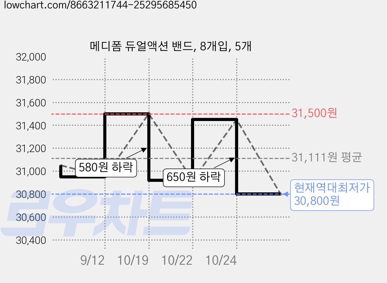 메디폼 듀얼액션 밴드, 8개입, 5개 가격 변동 차트, 현재가 30,800원, 역대최저가