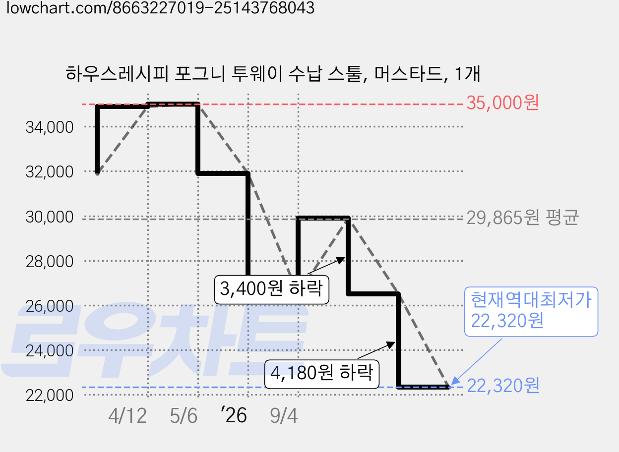 하우스레시피 포그니 투웨이 수납 스툴, 머스타드, 1개 가격 변동 차트, 현재가 22,320원, 역대최저가