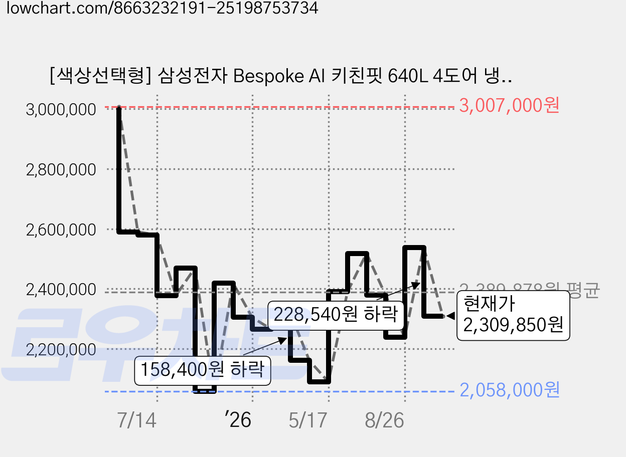 [색상선택형] 삼성전자 Bespoke AI 키친핏 640L 4도어 냉장고 방문설치, RM70F63R2Z 가격 변동 차트, 현재가 2,309,850원, 관측 최저가 2,038,000원