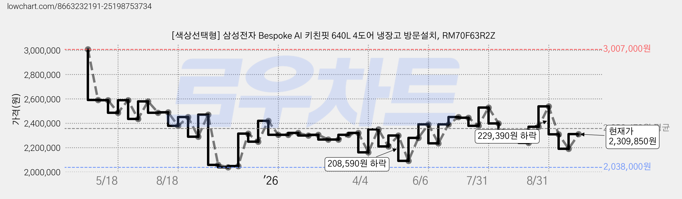 [색상선택형] 삼성전자 Bespoke AI 키친핏 640L 4도어 냉장고 방문설치, RM70F63R2Z 가격 변동 차트, 현재가 2,309,850원, 관측 최저가 2,038,000원