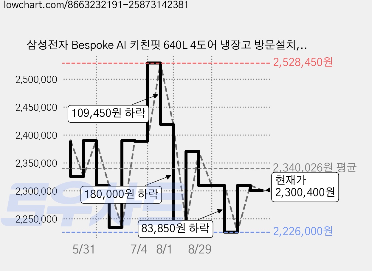 삼성전자 Bespoke AI 키친핏 640L 4도어 냉장고 방문설치, RM70F63R2A 가격 변동 차트, 현재가 2,300,400원, 관측 최저가 2,199,000원