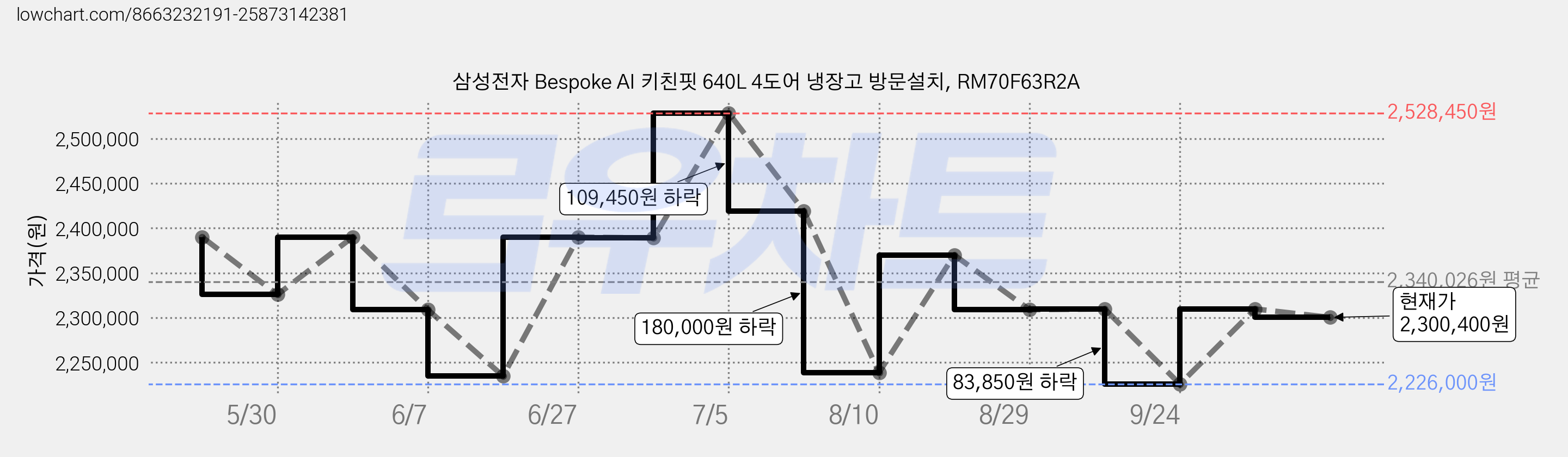 삼성전자 Bespoke AI 키친핏 640L 4도어 냉장고 방문설치, RM70F63R2A 가격 변동 차트, 현재가 2,300,400원, 관측 최저가 2,199,000원