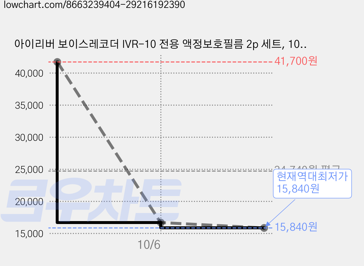 아이리버 보이스레코더 IVR-10 전용 액정보호필름 2p 세트, 10세트 가격 변동 차트, 현재가 15,840원, 역대최저가