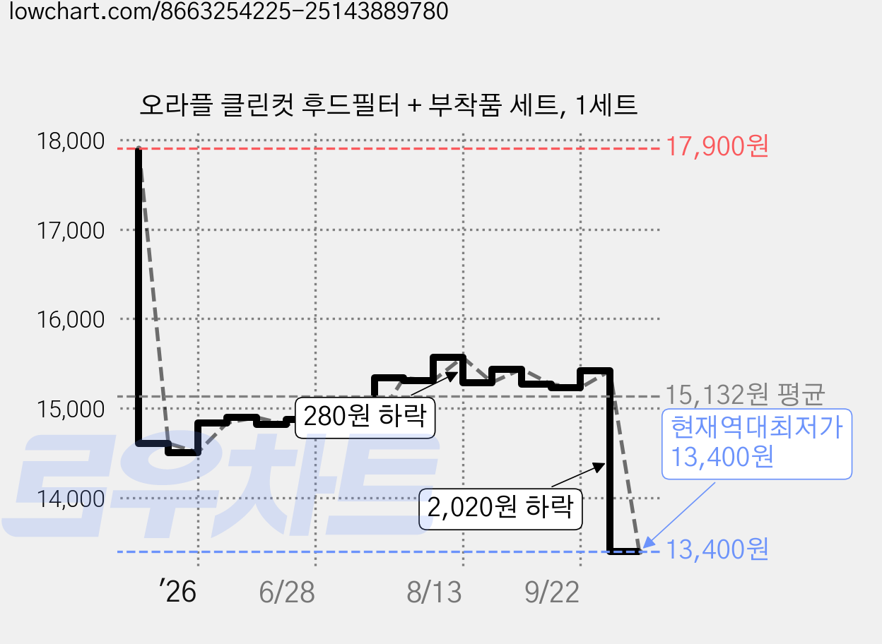 오라플 클린컷 후드필터 + 부착품 세트, 1세트 가격 변동 차트, 현재가 13,400원, 역대최저가