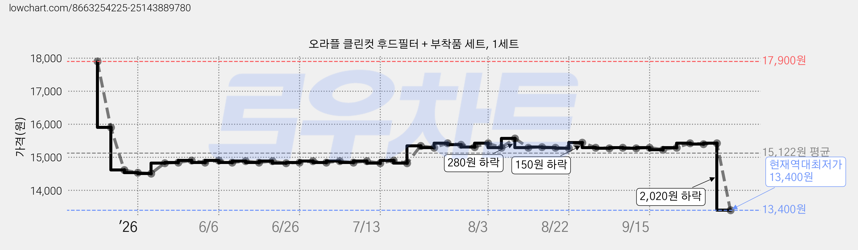 오라플 클린컷 후드필터 + 부착품 세트, 1세트 가격 변동 차트, 현재가 13,400원, 역대최저가