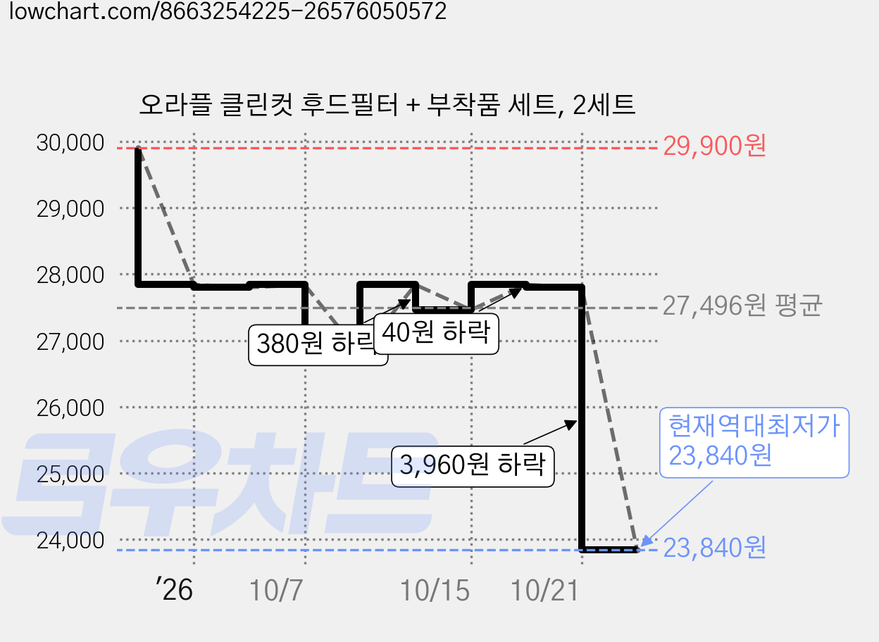 오라플 클린컷 후드필터 + 부착품 세트, 2세트 가격 변동 차트, 현재가 23,840원, 역대최저가