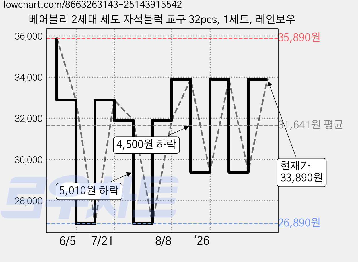 베어블리 2세대 세모 자석블럭 교구 32pcs, 1세트, 레인보우 가격 변동 차트, 현재가 33,890원, 관측 최저가 26,890원