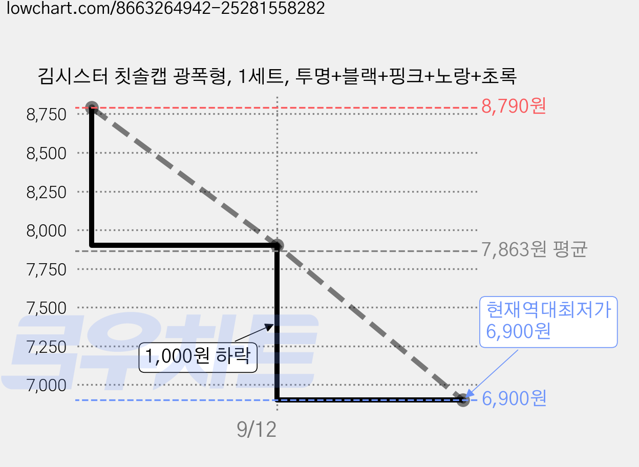 김시스터 칫솔캡 광폭형, 1세트, 투명+블랙+핑크+노랑+초록 가격 변동 차트, 현재가 6,900원, 역대최저가