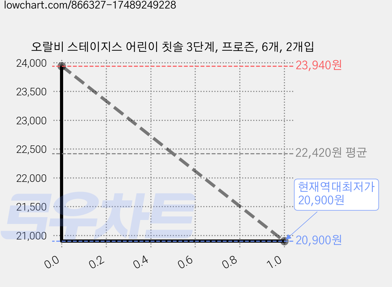 오랄비 스테이지스 어린이 칫솔 3단계, 프로즌, 6개, 2개입 가격 변동 차트, 현재가 20,900원, 역대최저가