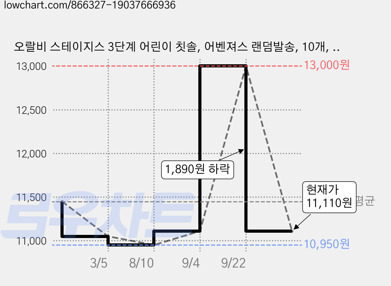 오랄비 스테이지스 3단계 어린이 칫솔, 어벤져스 랜덤발송, 10개, 1개입 가격 변동 차트, 현재가 11,110원, 관측 최저가 10,950원