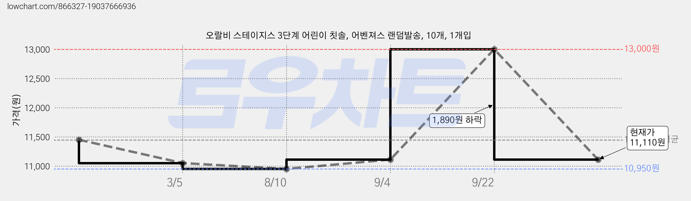 오랄비 스테이지스 3단계 어린이 칫솔, 어벤져스 랜덤발송, 10개, 1개입 가격 변동 차트, 현재가 11,110원, 관측 최저가 10,950원