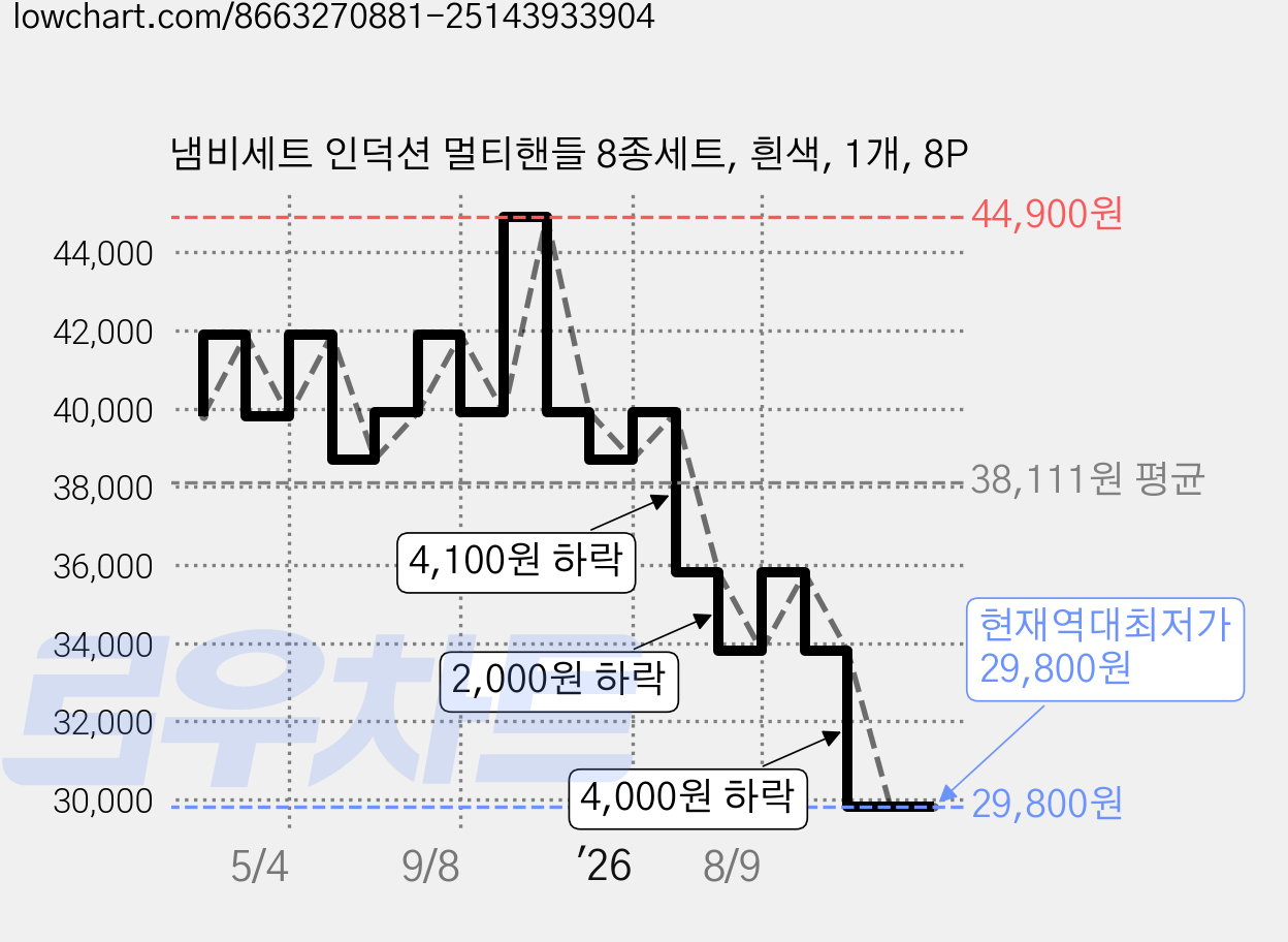 냄비세트 인덕션 멀티핸들 8종세트, 흰색, 1개, 8P 가격 변동 차트, 현재가 29,800원, 역대최저가